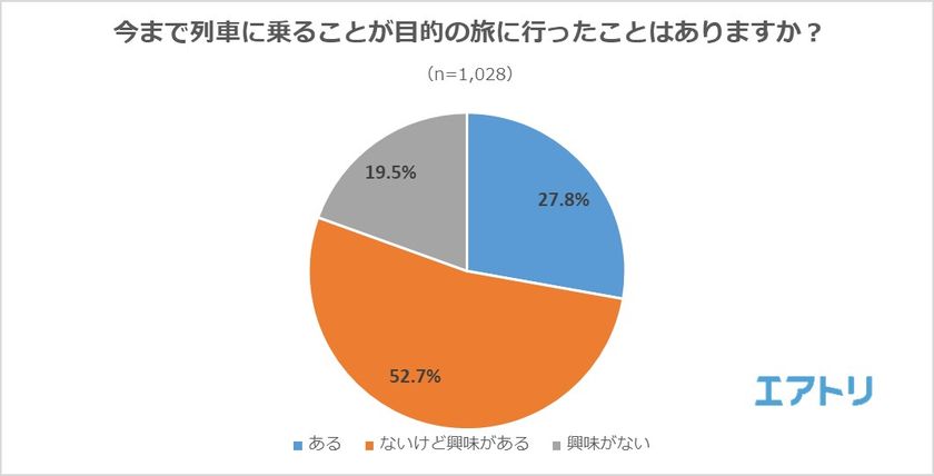 忖度なし！「乗って良かった観光列車」ランキング
全員が「良かった」と答えた列車が4つ！
なかなか手が出ない？
「観光列車に興味はあるが、乗った経験なし」が半数超え