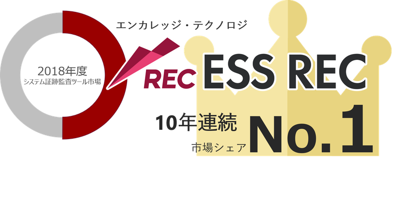 エンカレッジ・テクノロジの主力製品「ESS REC」が
10年連続で国内市場シェア1位を獲得、シェア率も50％を維持