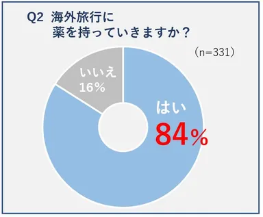 Q2 海外旅行に薬を持っていきますか？