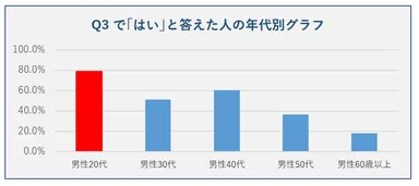 Q3で「はい」と答えた人の年代別グラフ