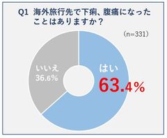 夏休み“菌のインバウンド”に要注意　海外旅行中に6割が下痢に！海外旅行中の下痢・腹痛、薬の取り扱いについてアンケートを実施