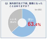 Q1 海外旅行先で下痢・腹痛になったことはありますか？