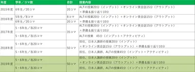 授業の時間数の変化について
