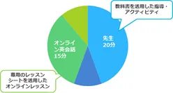 オンライン英会話授業時間配分