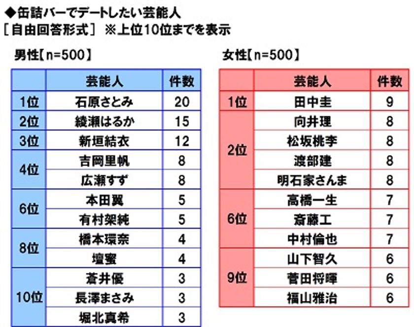 マルハニチロ調べ　
缶詰バーでデートしたい芸能人　
男性人気1位「石原さとみさん」、
女性人気1位「田中圭さん」