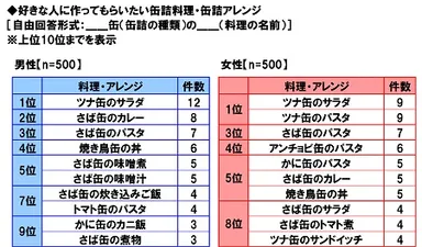 好きな人に作ってもらいたい缶詰料理・缶詰アレンジ