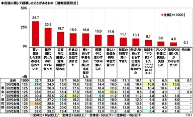缶詰に関して経験したことがあるもの