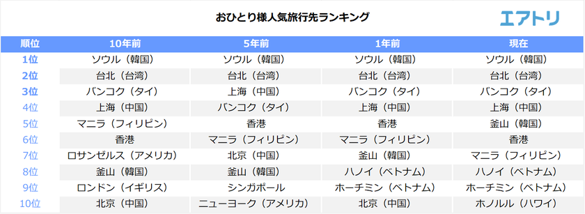 おひとり様人気旅行先1位は10年前も現在も「ソウル」！
10年前から人気が急上昇したのはビーチリゾートの「ダナン」