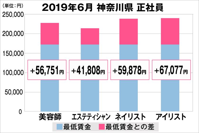 美プロ調べ「2019年6月 最低賃金から見る美容業界の給料調査」
~神奈川版~