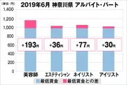 神奈川県の美容業界における採用時給料に関する調査結果（アルバイト・パート）2019年6月美プロ調べ