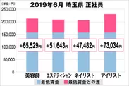 埼玉県の美容業界における採用時給料に関する調査結果（正社員）2019年6月美プロ調べ