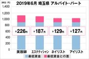 埼玉県の美容業界における採用時給料に関する調査結果（アルバイト・パート）2019年6月美プロ調べ