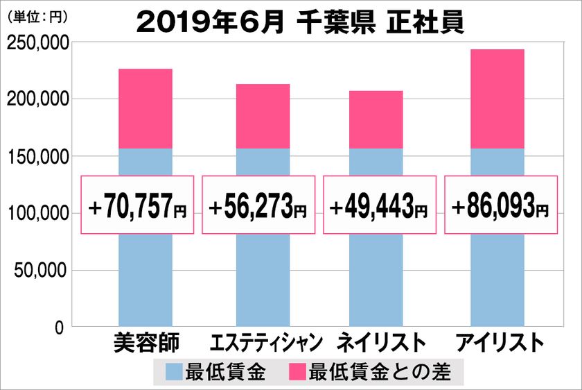 美プロ調べ「2019年6月　最低賃金から見る美容業界の給料調査」
～千葉版～