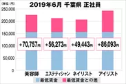 千葉県の美容業界における採用時給料に関する調査結果（正社員）2019年6月美プロ調べ