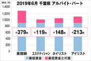 千葉県の美容業界における採用時給料に関する調査結果（アルバイト・パート）2019年6月美プロ調べ
