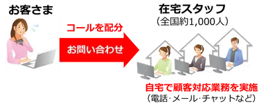 在宅型コンタクトセンターのイメージ