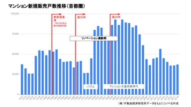 株式会社不動産経済研究所より「首都圏マンション新規販売戸数推移グラフ」