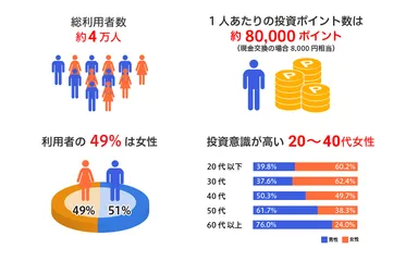 PeXポイント投資インフォグラフィックス