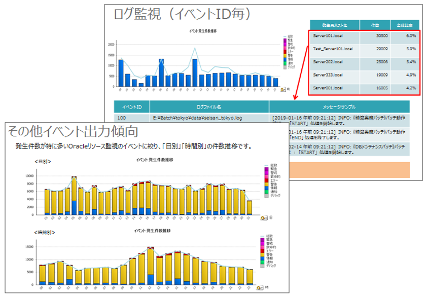 アシスト、運用基盤のイベント通知量や
管理工数の増加を解消する現状診断サービスを開始