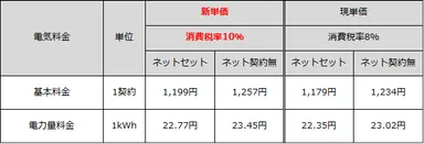 eo電気シンプルプラン新旧単価比較