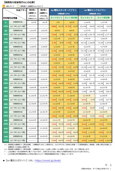 関西電力従量電灯Aとの比較