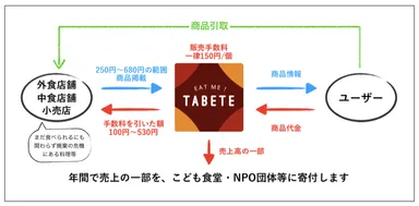 TABETE ビジネスモデル