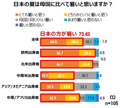 日本の夏はに比べて暑いと思いますか？