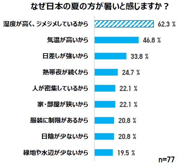 スポーツの祭典まであと1年 在日外国人に徹底調査 73 4 が 母国よりも日本の方が暑い と回答 私の知っている夏の限界を超えている 約4割は 日本に来てから夏の服装が変わった 株式会社ユニクロのプレスリリース