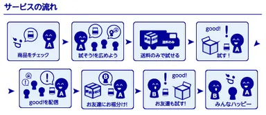 「core;do?」サービスの流れ