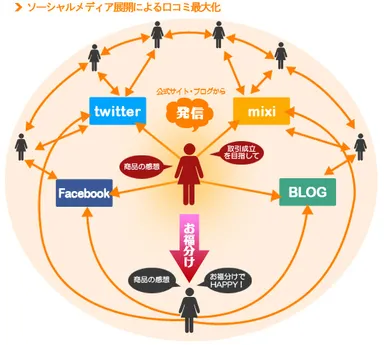 ソーシャルメディア展開による口コミ最大化のイメージ図