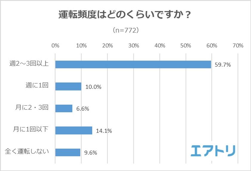 運転に「自信がある」人の方が事故を起こし＆巻き込まれやすいことが判明
迷惑な運転ランキング、「ゆっくりすぎる運転」「煽り運転」を抑えて、
「急な車線変更、割り込み」が1位