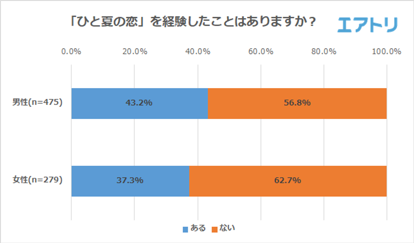 約4割が「ひと夏の恋」の経験あり！
「ひと夏の恋」を経験してみたい女性26.9％に対し男性55.2％
夏は男性の方が恋に積極的であることが判明
夏に恋に落ちるシチュエーション1位は「旅行」
