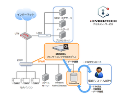 既存のネットワーク環境に影響を与えない全デバイス対応の「i-Cybertechアセスメントサービス」の提供を開始