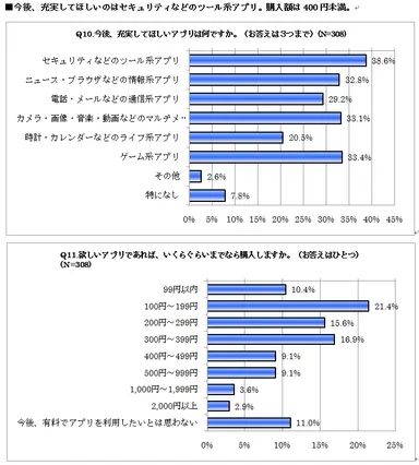 今後充実してほしいアプリ