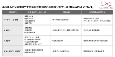 BrainPad VizTactの活用例