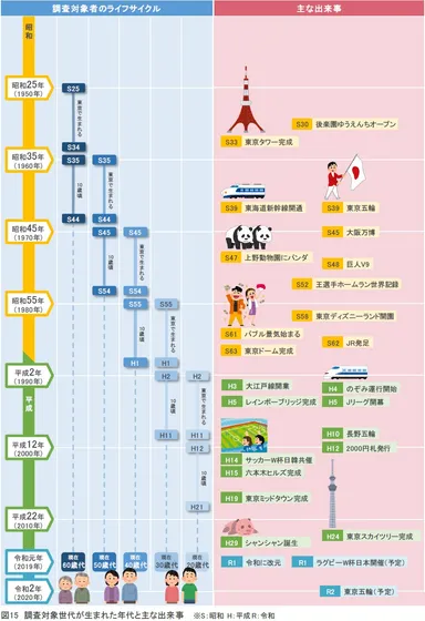 図15：調査対象世代が生まれた年代と主な出来事