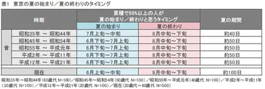 表1：東京の夏の始まり／夏の終わりのタイミング