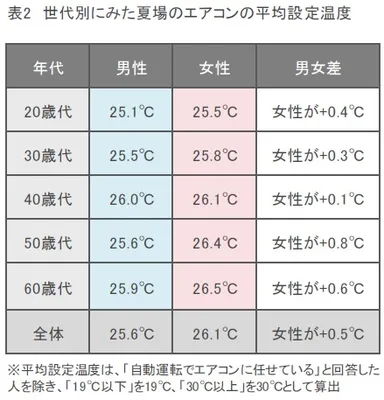 表2：世代別にみた夏場のエアコンの平均設定温度
