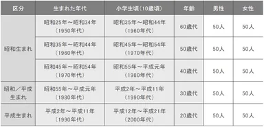調査概要：対象内訳