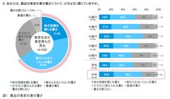 ＜ダイキン『第25回 現代人の空気感調査』＞東京生まれ・東京育ちの男女500人に聞いた「令和元年 東京の夏の空気感調査」　令和の東京の夏は昭和・平成より50日長くなる！？