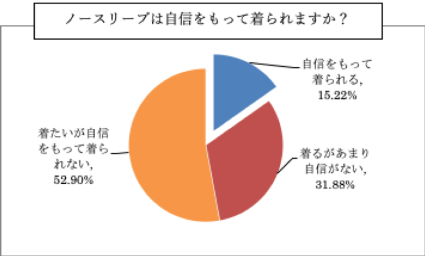 薄着の季節に気になる二の腕・・・
85%もの女性がノースリーブに自信がないことが判明!
エステサロンイーリス調べ