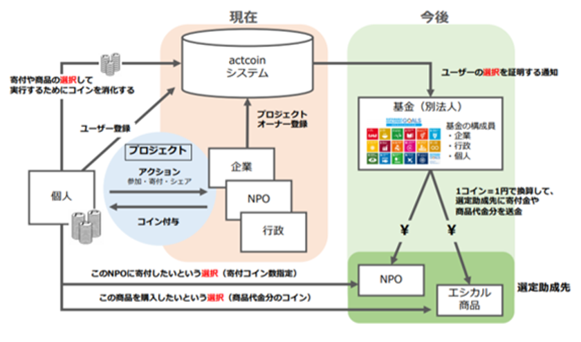 社会貢献活動に独自コインを付与するサービス「アクトコイン」
クラウドファンディング開始、支援者1,000名募集
