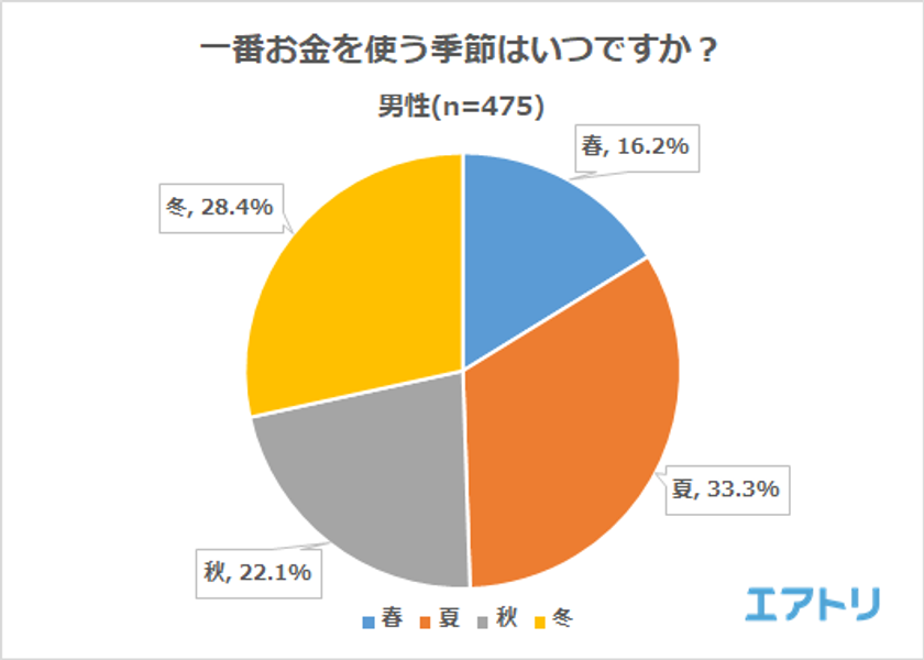 7割以上がお金の使い過ぎで後悔したことあり！
一番お金を使う季節は男性が「夏」女性が「冬」
後悔したお金の使い道1位は男性「交際費」、女性「衣類」