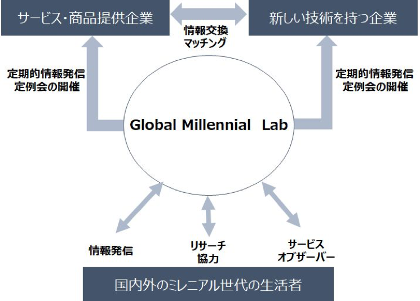 『ミレニアル世代の健康』をテーマに
Global Millennial labが企業と共同研究を開始