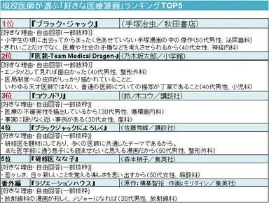 現役医師が選ぶ「好きな医療漫画」ランキングTOP5