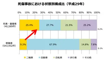 死傷事故における状態別構成比(平成29年)