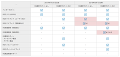 リックソフト ライセンス販売に関するサービス特典を拡充