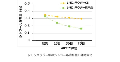 レモンパウダーCEグラフ