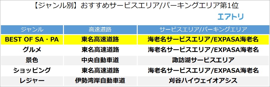 56 がsa Paに寄ることを 楽しみにしている エアトリユーザーが選ぶおすすめsa Pa グルメは 海老名 景色は 諏訪湖 レジャーは 刈谷 に 株式会社エアトリのプレスリリース 56 がsa Paに寄ることを 楽しみにしている エアトリユーザーが選ぶおすすめsa Pa グルメは 海老名 景色は 諏訪湖 レジャーは 刈谷 に 株式会社エアトリのプレスリリース