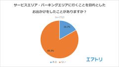 【図2】SA・PAに行くことを目的としたお出かけをしたことがありますか？